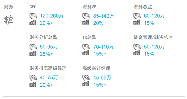 知名猎头公司U钱包国际(中国)国际薪酬报告中对财务领域的热门职位分析