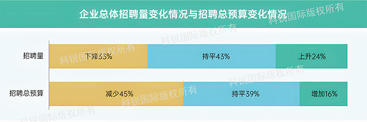 人力资源公司U钱包国际(中国)国际发布针对医药大健康领域的最新人才市场趋势洞察，如今药企人才招揽态度普遍观望