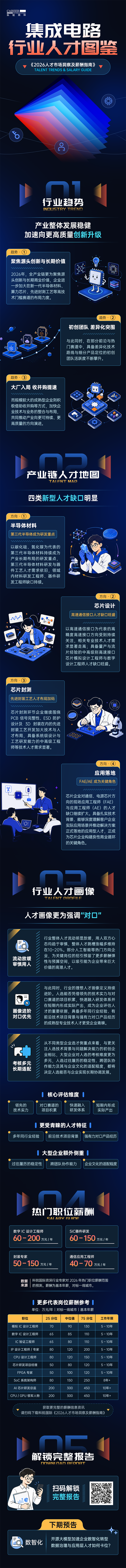 U钱包国际(中国)国际2026年人才市场洞察与薪酬指南集成电路篇介绍最新集成电路行业开展前沿趋势与最新人才市场需求动向